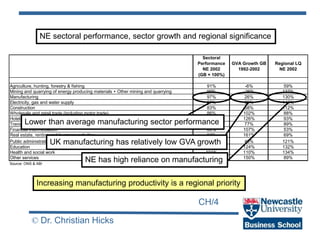 CH/4
© Dr. Christian Hicks
Sectoral
Performance
NE 2002
(GB = 100%)
GVA Growth GB
1992-2002
Regional LQ
NE 2002
Agricultur...