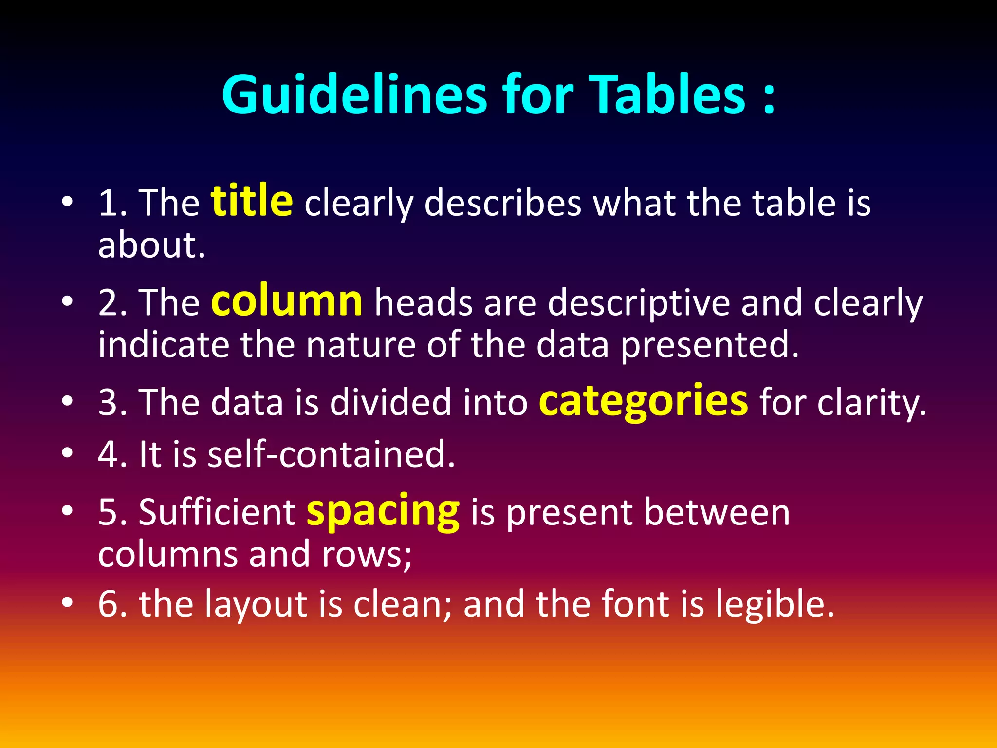 Guidelines for Tables :
• 1. The title clearly describes what the table is
about.
• 2. The column heads are descriptive and clearly
indicate the nature of the data presented.
• 3. The data is divided into categories for clarity.
• 4. It is self-contained.
• 5. Sufficient spacing is present between
columns and rows;
• 6. the layout is clean; and the font is legible.
 