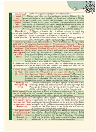 Ερμηνεία του Τελευταίου Δεκάτου του Ιερού Κορανίου – Ακολουθούμενη από Κρίσιμα Ζητήματα που Αφορούν Κάθε Μουσουλμάνο.