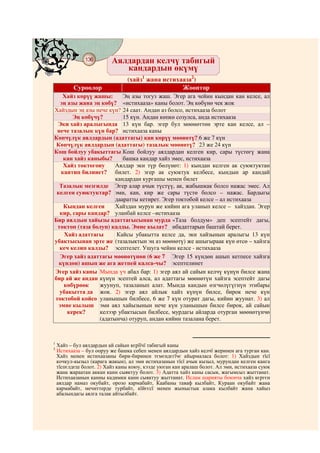 136       Аялдардан келчү табигый
    @ @@ @
                             кандардын өкүмү
                                 (хайз1 жана истихааза2)
             Суроолор                              Жооптор
    Хайз көрүү жашы:      Эң азы тогуз жаш. Эгер ага чейин кындан кан келсе, ал
   эң азы жана эң көбү? «истихааза» каны болот. Эң көбүнө чек жок
Хайздын эң азы нече күн? 24 саат. Андан аз болсо, истихааза болот
        Эң көбүчү?        15 күн. Андан көпкө созулса, анда истихааза
 Эки хайз аралыгында 13 күн бар. эгер бул мөөнөттөн эрте кан келсе, ал –
 нече тазалык күн бар? истихааза каны
Көпчүлүк аялдардын (адаттагы) кан көрүү мөөнөтү? 6 же 7 күн
 Көпчүлүк аялдардын (адаттагы) тазалык мөөнөтү? 23 же 24 күн
Кош бойлуу убакыттагы Кош бойлуу аялдардан келген кир, сары түстөгү жана
    кан хайз каныбы?      башка кандар хайз эмес, истихааза
    Хайз токтогону     Аялдар эки түр бөлүнөт: 1) кындан келген ак суюктуктан
   кантип билинет? билет. 2) эгер ак суюктук келбесе, кындын ар кандай
                       кандардан кургашы менен билет
  Тазалык мезгилде Эгер алар ачык түстүү, ак, жабышкак болсо нажас эмес. Ал
 келген суюктуктар? эми, кан, кир же сары түстө болсо – нажас. Бардыгы
                       дааратты кетирет. Эгер токтобой келсе – ал истихааза
    Кындан келген      Хайздан мурун же кийин ага уланып келсе – хайздан. Эгер
  кир, сары кандар? уланбай келсе –истихааза
Бир аялдын хайызы адаттагысынан мурда «Таза болдум» деп эсептейт дагы,
 токтоп (таза болуп) калды. Эмне кылат? ибадаттарын баштай берет.
    Хайз адаттагы       Кайсы убакытта келсе да, эки хайзынын аралыгы 13 күн
убактысынан эрте же (тазалыктын эң аз мөөнөтү) же ашыгыраак күн өтсө – хайзга
  кеч келип калды? эсептелет. Ушуга чейин келсе - истихааза
   Эгер хайз адаттагы мөөнөтүнөн (6 же 7 Эгер 15 күндөн ашып кетпесе хайзга
  күндөн) ашып же ага жетпей калса-чы? эсептелинет
Эгер хайз каны Мында үч абал бар: 1) эгер аял ай сайын келчү күнүн билсе жана
бир ай же андан күнүн эсептей алса, ал адаттагы мөөнөтүн хайзга эсептейт дагы
    көбүрөөк     жуунуп, тазаланып алат. Мында кандын өзгчөлүгүгнүн этибары
  убакытта да жок. 2) эгер аял айлык хайз күнүн билсе, бирок нече күн
токтобой койсо уланышын билбесе, 6 же 7 күн отурат дагы, кийин жуунат. 3) ал
  эмне кылыш эми аял хайызынын нече күн уланышын билсе бирок, ай сайын
      керек?     келээр убактысын билбесе, мурдагы айларда отурган мөөнөтүнчө
                 (адатынча) отуруп, андан кийин тазалана берет.



1
    Хайз – бул аялдардын ай сайын кєрїїчї табигый каны
2
    Истихааза – бул ооруу же башка себеп менен аялдардын хайз келчї жеринен ага турган кан.
    Хайз менен истихаазаны бири-биринен тємєндєгїчє айырмаласа болот: 1) Хайздын тїсї
    кочкул-кызыл (карага жакын), ал эми истихазанын тїсї ачык кызыл, мурундан келген канга
    тїспєлдєш болот. 2) Хайз каны коюу, кээде уюган кан аралаш болот. Ал эми, истихааза суюк
    жана жараатан аккан канн сыяктуу болот. 3) Адатта хайз каны сасык, жагымсыз жыттанат.
    Истихаазанын канны кадимки канн сыяктуу жыттанат. Ислам шарияты боюнча хайз кєргєн
    аялдар намаз окубайт, орозо кармабайт, Каабаны таваф кылбайт, Кураан окубайт жана
    кармабайт, мечиттерде турбайт, кїйєєсї менен жыныстык алака кылбайт жана хайыз
    абалындагы аялга талак айтылбайт.
 