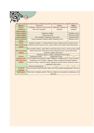 162
 @ @@ @


Хаж амалдарынын арасындагы айырмалар жана алардын кыскача тартиби мына бул:
    Ибадат:               Таматтуь                        Киран             Ифрад
    Ихрам,     «Лаббайка, умратан, мутаматтиан «Лаббайка, умратан, ва     «Лаббайка,
  талбиянын           биха илал хажжан»                  хажжан»           хажжан»
 башталышы:
 Андан кийин:                     Умранын тавафы                        Тавафул кудум
 Андан кийин:                       Умра үчүн саьй                       Хаж үчүн саьй
 Андан кийин:            Чач алдырып, эхрамдан толук чыгат               Эхрамда калат
8-күн. Бешимге      Турган жеринен эхрамга кирип, Минаага кетет.        Минаага кетет.
    чейин:
     9-күн.     Арафатка жөнөйт. Ал жерде Бешим менен Асирди кошуп, касыр кылып,
Күн чыккандан Бешимдин убактысында окуп, андан кийин кечке чейин дуба-зикир кылат.
    кийин:
               Муздалифага барып, дароо Шам менен Куптанды кошуп, касыр кылып окуйт
Күн баткандан     жана түнөп калат. Багымдатты эрте убагында окуп, таң ап-апак болуп
    кийин:                            агарганга чейин дуба кылат
                            Минаага түшүп, «Акаба» жамрасына таш атылат
    10-күн.       Курмандык сойот              Курмандык сойот                ----
 (Курман айт) Чач алдырат же кыскартат кийин «Ифаада» тавафын кылат. Ушул үчөөнөн
 Багымдаттан     (курмандык, чач алдыруу, ифаада) экисин аткаргандан кийин биринчи
    кийин:     тахаллул кылып, эхрамдан чыгат, бардыгын кылса экинчи тахаллул кылып,
                                         эхрамдан толук чыгат.
                Хаж үчүн саьй кылат                   ----                    ----
   11-12-13-   Күн оогондон кийин Кичине, Орто анан Чоң (Акаба) жамараттарга таш атат
    күндөр:
  Кайтаарда:   Коштошуу тавафын жасайт. Хайз же нифастагы аялдар бул вазыйпадан азат
                                               болушат
 