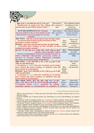 190
    @ @@ @


                                                        Эрте менен 7 Эки дүйнөнүн зарыл
   “Ҳасбияллоҳу ла илаҳа илла Ҳув, алайҳи ирет, кечинде 7 иштеринде Аллах
таваккалту ва ҳува Роббул аршил азийм!” 1                   ирет            жетиштүү
                                                                          жардамчы болот
    EéÐMÅ hÂ]˜Í#/EéÆÏg#ÄßoÞELÍ#/EéLk# EL#RÐ{k “Розийту   Эрте менен 3 Бул адамды ыраазы
  биллаҳи роббан ва бил ислами дийнан ва би ирет, кечинде 3               кылыш Аллахка
  Муҳаммадин саллллоҳу алайҳи ва саллама                     ирет          милдет болот.
                     набийян” 2
Эрте менен:
                                                                               Муну окуп
   “Аллоҳумма бика асбаҳна ва бика амсайна ва бика                    Эрте
                                            3                                   жүрүүгө
намууту ва илайкан нушуур!”                                          менен
                                                                             пайгамбарыбыз
Кечинде:                                                              жана
                                                                                 (с.а.в.)
   “Аллоҳумма бика асбаҳна ва бика амсайна ва бика кечинде
                                              4                              кызыктырган
намууту ва илайкал масийр!” .
          ­                           ­                              Эрте Пайгамбарыб
                                    .                               менен       ыз-дын
  “Асбаҳна ала фитратил ислами, ва калиматил ихласи, ва                      дубалары-нан
дийни набиййина Муҳаммадин саллаллоҳу алайҳи ва                                   бири
саллама ва миллати абийна Иброҳийма ҳанийфан
                                                       5
муслиман ва ма каана минал мушрикийн!”
Эрте менен:                                                                    Эрте менен
.                                                                                 жана
  «Аллоҳумма ма асбаҳа бий мин неъматин ав би аҳадин                           кечиндеги
мин холқика фа минка ваҳдака, ла шарийка лака, фа Эрте                        шүгүр кылуу
лакал ҳамду ва лакашшукру!» 6                                       менен
Кечинде:                                                             жана
.                                                                  кечинде
   «Аллоҳумма ма амсаа бий мин неъматин ав би аҳадин
мин холқика фа минка ваҳдака, ла шарийка лака, фа
                                                7
лакал ҳамду ва лакашшукру!»
Эрте менен:                                                          Эрте      Ким ушул
.                                                                  менен 4    дубаны эрте
“Аллоҳумма инний асбаҳту ашҳадука ва ашҳаду                         ирет,     менен 4 ирет,
ҳамалати аршика ва малааикатика ва анбияика ва Кечинде 4                       Кечинде 4


1
  «Мага Аллах жетиштүү. Эч бир илах жок, Өзү бар. Өзүнө тобокел кылдым жана Ал Улуу
  Арштын Ээси»
2
  Аллахты Раббим деп, исламды диним деп, Мухаммад (с.а.в.)ды пайгамбарым деп ыраазы
  болдум
3
  «Аллахым! Сен(ин зикириң) менен таң аттырдык, Сен(ин зикириң) менен кечке кирдик.
  Сен(ин зикириң) менен жашайбыз, Сени эстеп өлөбүз жана Өзүңө чогулуп барабыз»
4
  «Аллахым! Сен(ин зикириң) менен кечке кирдик. Сен(ин зикириң) менен таң аттырдык,
  Сен(ин зикириң) менен жашайбыз, Сени эстеп өлөбүз жана Өзүңө кайтып барабыз»
5
   Ислам табияты, ыклас келмеси, пайгамбарыбыз Мухаммад (с.а.в.)дын дини жана Ибрахим
  алейхи саламдын миллаты5 боюнча, акыйкат үстүндө жана мусулман болгон абалда таң
  аттырдык. Мушриктерден болбодук!
6
    Аллахым! Менде жана пенделериңден биринде болгон эрте мененки нээмат жалгыз Сен
  себептүү! Сенин шеригиң жок! Сага моктоо жана шүгүр!
7
   Аллахым! Менде жана пенделериңден биринде болгон кечки нээмат жалгыз Сен себептүү!
  Сенин шеригиң жок! Сага моктоо жана шүгүр!
 