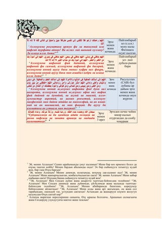 192
    @ @@ @

                                                                 Пайгамбарыб
                                                         Эрте
                                                                    ыз (с.а.в.)
                                                        менен
  “Аллоҳумма роҳматака аржув фа ла такилний ила                    муну кызы
                                                         жана       Фатимага
нафсий турфата айнин! Ва аслих лий шаъний куллаҳу!
                     1                                 кечинде.
Ла илаҳа илла Анта!”                                             осуят кылган.
                                                                 Пайгамбарыб
             .                                                       ыз- дын
                                                         Эрте
  “Аллоҳумма аафиний фий баданий, аллоҳумма                      дубала-рынан
                                                        менен
аафиний фи самъий, аллоҳумма аафиний фи басорий,                      бири
                                                         жана
аллоҳумма инний ауузу бика минал куфри вал фақри,
                                                       кечинде.
аллоҳумма инний ауузу бика мин азаабил қобри ла илаҳа
илла Анта!” 2
                                                          Эрте     Расулуллах
                                                         менен     (САВ) бул
                                                          жана     дубаны ар
   “Аллоҳумма инний ас,алукал аафията фид дуня вал кечинде         дайым эрте
аахироти, аллоҳумма инний ас,алукал афва вал аафия                 менен жана
фий дийний ва дуняйий, ва аҳлий ва маалий, алло-                  кечинде окуп
ҳуммастур авротий, ва аамин ровъотий, аллоҳум-                       жүргөн
маҳфизний мин байни ядаййа ва минхолфий, ва ан ямий-
ний ва ан шимаалий, ва мин фовқий. Ва ауузу би
азоматика ан уғтаала мин таҳтий!” 3
                                                          Эртеден кечке чейин
                                                 Эрте
 “Субҳаналлоҳи ва би ҳамдиҳи адада холқиҳи ва                 зикир кылып
                                                 менен
ризоа нафсиҳи ва зината аршиҳи ва мидаада                 отургандан да сообу
                                                3 ирет
калимаатиҳи!” 4                                                 чоңураак




1
  Эй, менин Аллахым! Сенин ырайымыңды үмүт кыламын! Мени бир көз ирмемге болсо да
  өзүмө таштап койбо! Менин бардык абалымды оңдо! Эч бир сыйынууга татыктуу кудай
  жок, бир гана Өзүң барсың!
2
   Эй, менин Аллахым! Менин денемди, кулагымды, көзүмдү сак-саламат кыл! Эй, менин
  Аллахым! Мени каапырчылыктан, кембагалчылыктан сакта! Эй, менин Аллахым! Мени кабыр
  азабынан сакта! Өзүңдөн башка сыйынууга татыктуу кудай жок!
3
   “Эй, Аллахым! Мен Сенден дүйнө жана акыретте тынчтык-бейпилдик тилеймин! “Эй,
  Аллахым! Мен Сенден динимде жана дүйнөмдө, үй-бүлөмдө жана малымда тынчтык-
  бейпилдик тилеймин! “Эй, Аллахым! Менин абийиримди бекиткин, коркуумду
  бейпилдикке айланткын! “Эй, Аллахым! Мени алды жана арт жагымдан, оң жана сол
  тарабымдан, ошондой эле, үстүмдөн сактагын! Астымдан да жашыруун өлүмгө жолугуп
  калумудан Өзүң сактай көр!”
4
   Аллахка жараткан нерселеринин санынча, Өзү ыраазы болгончо, Аршынын салмагынча
  жана Сөздөрүнү узундугунча мактоо жана тазалык!
 