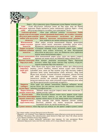 194
    @ @@ @


             берет». «Кул хуваллоху ахад» Кураандын үчтөн бирине татыган сүрө»
      Азан    «Азан айтуучунун добушун уккан ар бир адам, жин же башка
10 айтуунун нерсенин баары кыяматта (анын пайдасына) күбөлүк берет» «Азан
      сообу   айтуучулар кыяматта эң мойну узун адамдардан1 болот»
       Азандын артынан       «Ким азан добушун укканда «Аллахумма, Рабба
   ээрчип азан келмелерин хазихид-даьватит-тааммати, вас-солатил коимати,
11 айтуунун жана азандан аати Мухаммаданил васийлата вал фадийла.
     кийин дуба кылуунун Вабьасху макооман махмууданиллазий ваьадтах2»
           пазилети          десе, кыяматта ага менин шапаатым насип болот»
      Жакшынакай «Ким даарат алганда жакшынакай (бардык эрежелерин
12 даарат алуунун ордуна коюп) кылса, денесинен күнөөлөрү чыгып кетет.
        пазилети       Жадакалса, тырмагынын астындагылары да калбайт»
    Даарат алгандан «Силерден кимиңер толук, жеткилең даарат алып, кийин:
    кийинки дубанын «ашхаду анла илааха иллаллаху ва анна Мухаммадан
13
        пазилети       абдуллахи ва расулуху» десе, ага бейиштин сегиз дарбазасы
                       ачылат жана каалаганынан кирет»
   Даарат намазынын «Ким жакшынакай даарат алып, туруп эки ирекет (даарат)
14
        пазилети       намазын дит менен окуса, ага бейиш(ке кирүү) важып болот»
   Жаммат намазына «Ким жаммат намазына катышканы барса, баргандан
15 баруунун сообу келгенге чейин бир кадам таштаса бир күнөөсү өчүрүлөт,
                       экинчи кадамына бир сооп жазылат»
   Жума күнүнө «Ким Жума күнү жууса жана жуунса, кийин эрте убактысында
     даярдануу жөнөсө, улоого минбесе, имамга жакын отурса жана бейчеки
     жана эрте сүйлөбөй укса, анын ар бир кадамы үчүн бир жылдык (нафил)
       баруу     орозонун жана түнкү намаздардын сообу жазылат» «Бир адам
16               Жума күнү жуунуп, колунан келгенче тазаланып, үйүндө болгон
                 май жана атырлар менен сүртүнүп-себинип3 чыкса жана
                 (мечиттеги саптан) эки адамдын арасын ажыратпастан өзүнө
                 жазылган намазды окуп, анан унчукпай отуруп имамды укса, анын
                 эки Жума аралыгындагы күнөөлөрү кечирилет»
      Биринчи «Ким кырк күн жамаат намазынын биринчи акбирине жетип
17 такбирге окуган болсо, ага эки азаттык насип болот: биринчиси тозоктон,
    жетип баруу экинчиси мунафыктыктан»
      Парыз намазды “Жамаат менен окулган (парыз) намаз жеке оклгандан 27
18
    жамаат менен окуу даража жогору турат”
       Куптан жана      «Ким Куптанды жамаат менен окуса, жарым түндө туруп
19 Багымдат намаздарын намаз окуган сыяктуу, ал эми ким Багымдат намазын
    жамаат менен окуу жамаат менен окуса, ал түнү менен намаз окуп чыккандай»
      Биринчи сапта     «Эгер адамдар азан менен биринчи саптын сообун
20 туруп намаз окуу. билгенде, жаанын огу менен чүчүкулак кармашып
                        (талашып) болсо да, жетип келишээр эле»
21 Сүннөт намазга «Ким бир күн-түн ичинде он эки ирекет (нафил-сүннөт) намаз

1
  Бул жерде мойну узундук бактылуулуктун белгиси
2
  Мааниси: «эй Аллахым! Ушул баралдуу чакыруунун жана убактысы келип калган намаздын
  Раббиси! Мухаммад №га ортомчулукту жана пазилетти бере кєр! Аны Єзїў убада кылган
  Улуу Орунга (шапаата кылуу їчїн) жибер!»
3
   Бул хадистин атырга тиешелїїсї эркектерге гана таандык. Ал эми, аялдардын Жума
  намазына баруусуна тыюу жок болгону менен, кєчєгє атыр себинип чыгуусу – кїнєє
 