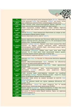 81
                                          @ @


     Ал           Бардык кемчилдиктерден жана жамандыктардан Жогору. Пенделерге
Мутакаббир зулум кылуудан Бийик. Бул сыпатарды “кибрия” деп аталат. Аллах
  (ç ò ôºæQç ö½D) ушул кибриялык сыпатты Єзїнєн талашкандарды тозокко салат.
   lM Â
Ал Кабийр Єзїнїн затында жана ысым-сыпаттарында бардык нерседен Улук.
   (ç Môº½D)
                 Анын улуулугунун алдында ар кандай чоў нерсе кыпын!.
 Ал Хайий Єзїнїн улуулугуна балким Анын улуулугунан жана жакшылыгынан
                                  ылайык Ыйбалуу. Анын ыйбасы бирєєдєн
               тартынгандан эмес,
  (ï ì¢Ðæ]ö½D)
   Ñ           улам.
 Ал Хайй Тїбєлїк Жашоочу. Анын жашоосунун башталышы да, акыры да жок.
   (ï æ]ö½D)
    Ñ          Ааламдардагы бардык жашоо Андан.
Ал Кайюм бардык нерселерди сактап, коргоп Туруучу.
  (ç èÎï ô¶½D)
   ÄÐ
Ал Ваарис Бардык жаратылган нерселер жок болгондон кийин жалгыз калуучу.
              Бардык нерселер жоголот, инсандар дагы єтєт, бїт ааламдардын мїлкї
  (ç úkDæÎ½D)
   W
              чыныгы ээси – Аллахка кайтат (калат).
                    Кыяматта Суракка тартуучу. Бардык элдер Анын алдында баш ийип
Ад Даййан турушат. Ал бардык элдерди сурагандан кийин, жакшылык
  (ç EèÏh½D)
   È î       жасагандардын сообун кєбєйтїп берет, кїнєєлїїлєрдї жазага тартат,
              эгер кааласа кечирип жиберет.
Ал Малик Ааламдардын Єз мїлкї жана элинедагы тыюу дагы жекежасайт.
                              Падышасы. Буйрук                      Єзїнє
              таандык. Ал                        каалагандай мамиле
  (õ ì¾æÂö½D)
   »          Аныкынан ашыкча пазилет жана укук эч кимде жок.
Ал Маалик калк-калайыкты жараткан абсолют Кожоюн, Ээ, Падыша.
  (õ ì½EæÂö½D)
    »
Ал Малийк        Абсолют мїлк Ээси. Ал Малийк Ал Мааликтин кїчєтїлгєн маанисин
   (õ èÐì¾æÂö½D)
    »            билдирет.
Ас Суббух        Бардык айып-кемчилдиктерден Аруу. Анткени, Ал абсолюттук
  (ç èÎï ï ½D)
    b Mp         сулуулуктун жана кемчилдиксиздиктин Ээси.
Ал Қуддус        Бардык айып-кемчилдиктерден Аруу-Таза. Анын аруулугунун
  (rÍï õ ö½D)
   ç h¶          окшошу жок!
 Ас Салам Єзїнїн пейил-иштериндеДїйнєдєгї ысым-сыпаттарында бардык
                                               жана
                 айыптардан Саламат.                   жана акыреттеги бардык
   (ç ßî ½D)
    Ä p          саламатчылык Андан.
 Ал Хакк Єзїнїн затында жана Чыныгы Маъбуд (кудай) – Анын Єзї. Андан
                                           сыпаттарында, ошондой эле, кудайлык
                 сыпаттарында Акыйкат.
    (ï æ]ö½D)
     ·
                 башка кудайлардын бардыгы жалган кудайлар.
Ал Мубийн Пенделерге туура жолду да, адашуу жолдорун да кєргєзїп, анык
   (ç èÐMç ö½D)
    Ç Â          баяндап берїїчї.
 Ал Ковий Кїчтїї. Ал каалаган жасай ала турган даражада абсолюттук кїч-
   (ï Îô¶½D)
     Ò           кудурет Ээси.
Ал Матийн Кїч-кудуретинде             Бекем. Єз ишин аткарууда Ага эч кандай
   (ç èÐìQæÂö½D)
    Ç            кыйынчылык, тоскоолдук жана чарчагандык болбойт.
Ал Каадир Бардык нерсеге Кудуреттїї. Жер-асмандардагы эч нерсе Аны алсыз
   (ç gEô¶ö½D)
    kì           кыла албайт. Ал бардык нерселердин тагдырын белгилейт.
Ал Кадийр Бул ысым Ал Каадир менен бирдей мааниде, бирок, ага караганда
   (ç èÏhô¶½D)
    lì           кїчєтїлгєн мааниге ээ.
Ал Муктадир Чексиз кудурет Ээси.
   (ç hæQö¶ç ö½D)
    kì Â
 