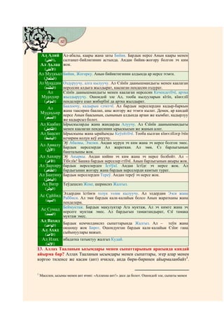 82
    @ @@ @


 Ал Алий Ал-абалы, каары жана заты Бийик. Бардык нерсе Анын каары менен
   (ï ì¾æªö½D),
     Ñ           салтанат-бийлигинин астында. Андан бийик-жогору болгон эч ким
 Ал Аьлаа жок.
   (Õô¾è©ôàD)
Ал Мутаъал Бийик, Жогорку. Анын бийиктигинин алдында ар нерсе тємєн.
  (ç EæªæQç ö½D)
    À Â
Ал Мукаддим Оздуруучу, алга кылуучу. Ал Єзїнїн даанышмандыгы менен каалаган
   (ç hô¶ç ö½D)
    Äò Â         нерсесин алдыга жылдырат, каалаган пендесин оздурат.
      Ал         Єзїнїн даанышмандыгы менен каалаган нерсесин Кечендетїїчї, артка
 Муаххир жылдыруучу. Ошондой эле Ал, тооба кылууларын кїтїп, кїнєєлїї
   (ç ò æÝç ö½D)
    lc Â         пенделерге азап жиберїїнї да артка жылдырат.
                       Баалоочу, кадырын єлчєєчї. Ал бардык нерселердин кадыр-баркын
         Ал
                       жана таасирин баалап, аны жогору же тємєн кылат. Демек, ар кандай
     Мусаъъир
                       нерсе Анын баасынын, сынынын алдында арзан же кымбат, кадырлуу
      (ç ò æpç ö½D)
       lª Â
                       же кадырсыз болот.
     Ал Каабиз         Ырыскыларды жана жандарды Алуучу. Ал Єзїнїн даанышмандыгы
      (ç LEô¶½D)
       ~               менен каалаган пендесинин ырыскысын же жанын алат.
     Ал Баасит         Ырыскыны жана ырайымды Кеўейтїїчї. Тооба кылган кїнєєлїїлєр їчїн
      (õ ìoEæMö½D)
       £               кечирим колун кеў ачуучу.
                       Эў Абалкы, Эзелки. Андан мурун эч ким жана эч нерсе болгон эмес.
     Ал Аввалу
                       Бардык нерселерди Ал жараткан. Ал эми, Єз барлыгынын
       (ç î ôàD)
        ÀÍ
                       башталышы жок.
    Ал Аахиру          Эў Акыркы. Андан кийин эч ким жана эч нерсе болбойт. Ал –
       (ç ìcâD)
        l              Тїбєлїк! Башка бардык нерселер єтїїчї. Анын барлыгынын акыры жок.
    Аз Заахиру         бардык нерселерден Їстїўкї. Андан їстїдє эч нерсе жок. Ал
      (ç ìÉEü ½D)
       l ¦             бардыгынан жогору жана бардык нерселерди камтып турат.
    Ал Баатину         Бардык нерселерден Тереў. Андан тереў эч нерсе жок.
      (ç ìEæMö½D)
       Ç
     Ал Витр Теўдешсиз Жеке, шериксиз Жалгыз.
       (ç èPúÎ½D)
        l
     Ас Саййид ЭлдердинАл эми бардык калк-калайык болсо Анын жаратканы жана
                             їстїнєн толук ээлик кылуучу. Ал элдердин Ээси
                  Раббиси.                                                 жана
        (hò î ½D)
         ç Ðp
                  пенделери.
  Ас Сомад Беймуктаж. Бардык макулуктар Ага муктаж, Ал эч кимге жана эч
                нерсеге муктаж эмес. Ал бардыгын тамактандырат, Єзї тамака
    (ç æÂî ½D)
     hx
                муктаж эмес.
 Ал Вахид
                Бардык кемчилдиксиз сыпаттарында Жалгыз. Ал – теўи жана
    (ç ìDæÎ½D)
     h
                окшошу жок Бирєє. Ошондуктан бардык калк-калайык Єзїнє гана
  Ал Ахад сыйынуулары важып.
    (ç æôàD)
      h
  Ал Илаҳ ибадатка татыктуу жалгыз Кудай.
     (ç ô½äD)
      Ëú
13. Аллах Тааланын ысымдары менен сыпаттарынын арасында кандай
айырма бар? Аллах Тааланын ысымдары менен сыпаттары, эгер алар менен
коргоо тиленсе же касам (ант) ичилсе, анда бири-биринен айырмаланбайт1.


1
    Маселен, ысымы менен ант ичип: «Аллахка ант!» десе да болот. Ошондой эле, сыпаты менен
 