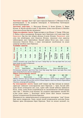 141
                                                                            Закот  @ @


Закотнинг турлари. Закот тўрт турли нарсадан берилади: 1. Яйловда ўтлаган
жониворлардан. 2. Ер ундирган мевалардан. 3. Қимматбаҳо буюмлардан
4.Савдо буюмларидан.
Закотнинг шартлари.: 1. Мусулмон бўлмоқ. 2. Болиғ бўлмоқ. 3. Эркин
бўлмоқ. 4. Мулки нисобга етмоқ. 5. Мулкнинг тўлиқ эгаси бўлмоқ. 6. Нисобга
етган моли қўлида бир йил айланмоғи.
Чорва молларининг закоти. Чорва моллари уч хил бўлади: 1. Туялар. 2.Моллар.
3. Майда туёқли жониворлар. Булардан закот берилиши учун икки шарт бор:
биринчиси, бир йил ёки кўпроқ яйловда ўтлаган бўлиши. Иккинчиси, сути
учун ёки кўпайтириш учун боқилган бўлиши. (ишлатиш учун асралган
ҳайвонлардан закот берилмайди). Қандай ҳайвон бўлса ҳам,, агар у савдо
мақсадида боқилган бўлса, у савдо матоларидан ҳисобланади ва ундан
товарлар ҳисобида закот берилади.
Туянинг закоти:
Закоти: Сони:




                                                                  20 - 24


                                                                                     25 - 35


                                                                                                          36 - 45


                                                                                                                               46 - 60




                                                                                                                                                          76 - 90
                                            10 - 14


                                                       15 - 19




                                                                                                                                                                      91- 120
                                                                                                                                           61- 75
                                    5-9
                Берилмайди 1 - 4




                                                                                               2 яшар бир


                                                                                                                    3 яшар бир
                                                                            Бир яшар




                                                                                                                                                     икки туя


                                                                                                                                                                    икки туя
                                                                                                                                         4 ё яшар
                                                                             бўталоқ




                                                                                                                                         бир туя

                                                                                                                                                      2 яшар


                                                                                                                                                                     3 яшар
                                   1 қўй

                                           2 қўй


                                                      3 қўй


                                                                 4 қўй




                                                                                                   туя


                                                                                                                        туя




120дан ошганига ҳар эллик бош туя учун 3 яшар бир туя ёки ҳар қирқ бош туя учун
икки яшар туя закотга берилади.
Молнинг закоти :
   Сони:         1-29               30 - 39                   40 – 59
  Закоти:   Берилмайди        Бир яшар бир бузоқ       Икки яшар бир бузоқ
Олтмишдан ошганига ҳар ўттиз бош учун бир яшар бир бузоқ, ҳар қирқ бош учун
икки яшар бир бузоқ закотга чиқарилади.
Майда туёқлиларнинг закоти:
  Сони:        1 - 39               40 - 120          121 - 200         201 - 399
 Закоти:    Берилмайди               1 қўй              2 қўй            3 қўй
400дан ошиғига ҳар юз бошдан бирдан қўй берилади. Ҳечки билан қўйнинг қариси,
кўри, бола эмизгани, бўғози ёки (пулга ё бошқа нарсага чақилган) баҳоси берилмайди..
Эслатма: ҳечкилар қўй ҳисобида.
Ер меваларининг закоти. Ердан униб чиққан ҳар бир экиндан ва мевали
дарахтдан тубандаги ҳолатлардагина закот берилади: 1. Арпа, буғдой каби
идиш билан ўлчанадиган ёки узум, хурмо каби сақлаб қўйишга ярайдиган
бўлса. Аммо, идиш билан ўлчанмайдиган ва сақланмайдиган сабзавотлардан
закот йўқ. 2. Нисобга етган бўлиши. Ер ундирган нарсаларнинг нисоби 653
кг.ёки ундан ошиғи. 3. Ҳосилнинг закоти қачон закот маҳали эгасининг
қўлида (эгадорлигида) бўлсагина берилади.
Машаққатсиз ва овворагарчиликсиз суғориладиган экинлардан “ушр” (ўндан
бир) закоти чиқарилади. Аммо, меҳнат қилиб суғориладиган ҳосилдан ўндан
бирнинг ярми (йигирмадан бири) берилади. Энди гоҳ меҳнат қилиниб, гоҳ
 