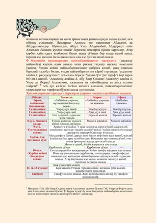 152
    @ @@ @


боланинг сочини қирқиш ва қанча грамм чиқса ўшанча кумуш садақа қилиб, исм
қўймоқ суннатдир. Исмлардан Аллоҳга энг севимлиси Абдуллоҳ ва
Абдурраҳмондир. Шунингдек, Абдул Уззо, Абдуннабий, Абдуррасул каби
Аллоҳдан бошқага қуллик нисбат берилган исмларни қўйиш ҳаромдир. Агар
қурбон ҳайитидаги қурбонлик билан ақиқа сўйиши бир кунда келиб қолса,
бирини адо қилиши билан иккинчиси ҳам адо бўлган ҳисобланади.
   Мадинайи мунавварадаги пайғамбаримизнинг масжидига (масжиду
набавийга) кирган одам аввало икки ракъат таҳияту масжид намозини
ўқийди. Ундан кейин пайғамбаримизнинг қабрига келиб, унга тамоман
бурилиб, салобат билан, худди пайғамбаримизни кўриб тургандек “ассалому
алайка ё, расулулуллоҳ!” деб салом беради. Ундан сўнг ўнг тарафга бир зироъ
(60 см.) жилиб, “Ассалому алайка, ё, Абу Бакр Сиддиқ! Ассалому алайка ё,
Умар ал Форуқ! Аллоҳумма, ажзиҳима ан набиййиҳима ва анил ислами
хойрон!” 1 деб дуо қилади. Кейин қиблага юзланиб, пайғамбаримизнинг
ҳужралари чап тарафида бўлган ҳолда дуо қилади.
Ҳаж амалларининг орасидаги фарқлар ва уларнинг қисқача тартибининг жадвали:
         Ибодат:                  Таматтуъ                   Қирон               Ифрод
         Эҳром,               «Лаббайка, умратан,      «Лаббайка, умратан,     «Лаббайка,
       талбиянинг            мутаматтиан биҳа илу          ва ҳажжан»           ҳажжан»
      бошланиши:                    ҳажж»
      Ундан кейин:             Умра учун тавоф           Тавофул қудум      Тавофул қудум
      Ундан кейин:              Умра учун саьй            Ҳаж учун саьй      Ҳаж учун саьй
      Ундан кейин:          Соч олдириб, эҳромдан        Эҳромда қолади     Эҳромда қолади
                                 тўлиқ чиқади
    8-кун. Пешинга         Турган жойидан эҳромга       Минога жўнайди. Минога жўнайди.
        қадар:             кириб, Минога жўнайди.
         9-кун.              Арафотга жўнайди. У ерда пешин ва асрни қўшиб, қаср қилиб,
    Кун чиққандан        пешиннинг вақтида (тақдим қилиб) ўқийди. Ундан кейин кечга қадар
        кейин:                          дуолар ва зикрлар билан вақт ўтказади.
                         Муздалифага бориб, дарҳол шом билан ҳуфтонни қаср қилиб, жамлаб
      9-кеча. Кун
                          ўқийди ва ўша ерда тунаб қолади. Бомдодни эрта вақтида ўқиб, тонг
    ботгандан сўнг:
                                       оппоқ ёришгунга қадар дуо қилиб туради
                                      Минога тушиб, Ақоба жамрасига тош отади
                         Қурбонлик сўяди                Қурбонлик сўяди           ----
       10-кун.           Соч олдиради ёки қисқартиради. Кейин тавофу ифодани адо қилади.
    (Қурбон ҳайит)          Мана шу уччаласидан (қурбонлик, соч олдириш, тавофу ифода)
      Бомдоддан            иккисини адо қилгандан кейин биринчи таҳаллул қилиб, эҳромдан
        кейин:                чиқади. Агар барчасини адо қилса, иккинчи таҳаллул қилиб,
                                              эҳромдан батамом чиқади.
                            Ҳаж учун саъй қилади               ----               ----
11-12-13-кунлар:               Кун заволга ўтганда (тушдан кейин) кичкина, ўрта ва ката
                                               жамаротларга тош отади.
             Қайтиш:         Тавофу видони қилади. Ҳайз ва нифосдаги аёллар бу тавофни
                                                     қилмайдилар.


1
    Маъноси: “Эй, Абу Бакр Сиддиқ, сизга Аллоҳнинг саломи бўлсин! Эй, Умар ал Форуқ сизга
    ҳам Аллоҳнинг саломи бўлсин! Ё, Бориъ худоё, бу икки бандангга пайғамбарига ва исломга
    қилган хизматлари эвазига савоблар ёзгайсан!” демакдир.
 