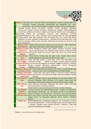 185
                                          @ @


   Нафақа1 «Ҳар бир тонг отган кун борки, икки фаришта тушиб, улардан бири «эй,
37          Аллоҳим! Садақа қилувчига (бойлигини) яна бардавом қил» деса,
            иккинчиси: «эй, Аллоҳим! Бахилга талафот келтир!» деб дуо қиладилар»
      «Садақа қилиш билан мол-давлат озаймас. Аллоҳ кечирган одамнинг
      азизлигини оширар, камтар одамнинг даражасини кўтарар» (Пайғамбаримиз
      саллаллоҳу алайҳи ва саллам:) «дирҳам юз мингдан ўтиб кетди» деганларида,
     Садақа




      «қандай қилиб, эй, Аллоҳнинг элчиси?» деб сўрадилар. Ўшанда
38 (пайғамбаримиз (с.а.в.): «бир одамнинг икки дирҳами бор эди, бир дарҳамини
      садақа қилди. Яна бир одамнинг кўп мол-мулки бор эди, ундан бир бўлак
      ажратиб, юз минг (дирҳам) садақа қилди». «Қайсики мусулмон бир кўчат экса
      ёки дон ундирса, кейин ундан одамлар, ҳайвонлар ва қушлар еса, бу ўша одам
      учун садақадир»
     Фойда олмай «Қайси бир мусулмон бошқа мусулмонга икки марта (фоизсиз)
39
      қарз бермоқ қарз берса, бир марта садақа бергандек бўлар»
   Қарзни тўлашга «Ким қийналган одамга қарз бериб, муҳлати келгунга қадар
       қийналган кутса, ҳар бир куни учун бирдан садақа ёзилар. Агаанр муҳлати
40
    кишига муҳлат битганидан кейин яна муҳлат берса, бир куни учун икки садақа
         бермоқ     ёзилар »
     Аллоҳ йўлида «Ким Аллоҳ йўлида бир кун рўза тутса, Аллоҳ Таоло унинг
41
          рўза      юзини дўзахдан етмиш йиллик йўлга олислатар»
    Ҳар ойдан уч «Ким ҳар бир ойдан уч кун рўза тутса, гўё умр бўйи рўза
     кун, Арафа тутгандек бўлар» ...Арафа кун рўзаси ҳақида сўралганларида
42 куни ва Ошуро «ўтган келаси йиллардаги гуноҳларга каффорат бўлади» дедилар.
      куни рўза Ошуро куннинг рўзасини сўраганларга «ўтган йилларига
        тутмоқ    каффорат бўлади» деб жавоб бердилар.
   Шаввол ойидан олти «Ким (Рамазондагы) рўзани тутиб, унинг ортидан Шавволдан
43
      кун рўза тутмоқ ҳам олти кун тутса, умр бўйи рўза тутгандек бўлар»
     Таровеҳ намозини «Агар бир одам имом билан у кетгунга қадар (таровеҳ)
44 имом билан охирига намоз ўқиса, унга бир кеча (нафл) намоз ўқиганнинг савоби
         қадар ўқув      ёзилар»
    Рамазондаги «Рамазон ойининг умраси ҳажга борабор ёки мен билан бирга ҳаж
45       умра     қилганга баробар» «Ким Каабани (етти марта) тавоф қилса ва
                  икки ракъат намоз ўқиса, бир қул озод қилгандек савоб топар»
    Қабул бўлган «Ким бемаъни сўзламай, сўкинмай ҳаж қилса, уйига онасидан
46        ҳаж     янги туғилгандек (гуноҳсиз) қайтар»
                  «Қабул бўлган ҳаж учун жаннатдан бошқа мукофот йўқдир»
     Зул-Ҳижжа «Аллоҳ Таолога энг севикли бўлган амал – охирги ўн кунликдаги
       ойининг    амаллардир» Сўрадилар: «эй, Аллоҳнинг элчиси! Аллоҳ йўлидаги
     аввалги ўн жиҳод ҳам бунга тенг келмасми?!» Дедилар: «Ҳа, Аллоҳ йўлидаги
47
   кунидаги амал жиҳод ҳам. Бироқ, агар бир одам молу жонин аямасдан (жиҳодга)
                  чиққан бўлса ва шулардан айрилиб қолса (бунинг савобига
                  етмас)»
     Қурбонлик Пайғамбаримиздан саҳобалари сўрашди: «эй, Аллоҳнинг элчиси!
                  Бу қандай қурбонлик?» «Отангиз Иброҳимдан қолган қурбонлик»
48
                  - дедилар. «Бунинг жуни кандай бўлади?» дейишди. «Ҳар бир
                  туки учун савоб бор»-дедилар»


1
    Нафақа – Аллоҳ йўлида пул-мол сарф қилиш
 