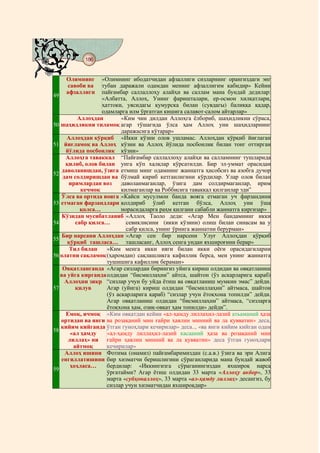 186
@ @@ @


         Олимнинг «Олимнинг ибодатчидан афзаллиги сизларнинг орангиздаги энг
         савоби ватубан даражали одамдан менинг афзаллигим кабидир» Кейин
         афзаллигипайғамбар саллаллоҳу алайҳи ва саллам мана бундай дедилар:
49
                  «Албатта, Аллоҳ, Унинг фаришталари, ер-осмон хилқатлари,
                  ҳаттоки, уясидагы қумурска билан (сувдагы) балиққа қадар,
                  одамларга илм ўргатган кишига салавот-салом айтарлар»
          Аллоҳдан        «Ким чин дилдан Аллоҳга ёлбориб, шаҳидликни сўраса,
50 шаҳидликни тиламоқ агар тўшагида ўлса ҳам Аллоҳ уни шаҳидларнинг
                          даражасига кўтарар»
      Аллоҳдан қўрқиб «Икки кўзни олов ушламас. Аллоҳдан қўрқиб йиғлаган
51 йиғламоқ ва Аллоҳ кўзни ва Аллоҳ йўлида посбонлик билан тонг оттирган
     йўлида посбонлик кўзни»
     Аллоҳга таваккал “Пайғамбар саллаллоҳу алайҳи ва салламнинг тушларида
     қилиб, олов билан унга кўп халқлар кўрсатилди. Бир эл-уммат орасидан
    даволанишдан, ўзига етмиш минг одамнинг жаннатга ҳисобсиз ва азобга дучор
52
    дам солдиришдан ва бўлмай кириб кетганлигини кўрдилар. Улар олов билан
      иримлардан воз      даволанмаганлар, ўзига дам солдирмаганлар, ирим
           кечмоқ         қилмаганлар ва Роббисига таваккал қилганлар эди”
   Ўлса ва ортида вояга «Кайси мусулмон банда вояга етмаган уч фарзандини
53 етмаган фарзандлари қолдириб ўлиб кетган бўлса, Аллоҳ уни ўша
           қолса…         норасидаларга раҳм қилгани сабабли жаннатга киргизар»
    Кўзидан мусибатланиб «Аллоҳ Таоло деди: «Агар Мен бандамнинг икки
54       сабр қилса…        севиклисини (икки кўзини) олиш билан синасам ва у
                            сабр қилса, унинг ўрнига жаннатни берурман»
    Бир нарсани Аллоҳдан «Агар сен бир нарсени Улуғ Аллоҳдан қўрқиб
55
      қўрқиб ташласа… ташласанг, Аллоҳ сенга ундан яхшироғини берар»
       Тил билан    «Ким менга икки ияги билан икки оёғи орасидагиларни
56 олатни сақламоқ (ҳаромдан) сақлашликга кафиллик берса, мен унинг жаннатга
                    тушишига кафиллик бераман»
    Овқатланганда «Агар сизлардан бирингиз уйига кириш олдидан ва овқатланиш
   ва уйга кирганда олдидан “бисмиллаҳни” айтса, шайтон (ўз аскарларига қараб)
     Аллоҳни зикр “сизлар учун бу уйда ётиш ва овқатланиш мумкин эмас” дейди.
57       қилув      Агар (уйига) кириш олдидан “бисмиллаҳни” айтмаса, шайтон
                    (ўз аскарларига қараб) “сизлар учун ётоқхона топилди” дейди.
                    Агар овқатланиш олдидан “бисмиллаҳни” айтмаса, “сизларга
                    ётоқхона ҳам, озиқ-овқат ҳам топилди» дейди”.
     Емоқ, ичмоқ «Ким овқатдан кейин «ал-ҳамду лиллаҳил-лазий атьаманий ҳаза
   ортидан ва янги ва розақаний мин ғайри ҳавлин минний ва ла қувватин» деса,
   кийим кийганда ўтган гуноҳлари кечирилар» деса.., «ва янги кийим кийган одам
58
       «ал ҳамду    «ал-ҳамду лиллаҳил-лазий касааний ҳаза ва розақаний мин
      лиллаҳ» ни ғайри ҳавлин минний ва ла қувватин» деса ўтган гуноҳлари
        айтмоқ      кечирилар»
     Аллоҳ ишини Фотима (онамиз) пайғамбаримиздан (с.а.в.) ўзига ва эри Алига
   енгиллатишини бир хизматчи беришлигини сўраганларида мана бундай жавоб
       ҳоҳласа…     бердилар: «Иккингизга сўраганингиздан яхшироқ нарса
59
                    ўргатайми? Агар ётиш олдидан 33 марта «Аллоҳу акбор», 33
                    марта «субҳоналлоҳ», 33 марта «ал-ҳамду лиллаҳ» десангиз, бу
                    сизлар учун хизматчидан яхшироқдир»
 