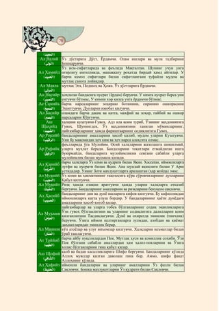78
@ @@ @


   (hÐì æ ö½D)
    ç YÂ
  Ал Валий Ўз дўстарига Дўст, Ёрдамчи. Олам ишлари ва мулк тадбирини
    (Ñì æ ö½D)
     ï ½Î      Бошқарувчи.
                 Ўз исм-сифатларида ва феълида Мақталган. Шунинг учун унга
Ал Ҳамийд оғирлигу енгилликда, машаққату роҳатда бирдай ҳамд айтилар. У
  (hÐì æ ö½D)
   ç Â]       барча камол сифатлари билан сифатлангани туфайли мудом ва
                 мутлақ санога лойиқдир.
Ал Мавла         мутлақ Эга, Подшоҳ ва Ҳожа. Ўз дўстларига Ёрдамчи.
  (Õô èÎæ ö½D)
       ½Â
Ан Насийр        ҳоҳлаган бандасига нусрат (ёрдам) берувчи. У кимга нусрат берса уни
  (ç èÐì î ½D)
   l xÆ          енгувчи бўлмас, У кимни хор қилса унга ёрдамчи бўлмас.
Ас Самийъ        барча нарсаларнинг зоҳирию ботинини, сиринию ошкорасини
  («Ðì î ½D)
   ç Âp          Эшитгувчи. Дуоларни ижобат қилувчи.
Ал Басийр        оламдаги барча дақиқ ва катта, махфий ва зоҳир, ғайбий ва ошкор
  (ç ì æ ö½D)
   xM           нарсаларни Кўргувчи.
    Аш           халқини кузатувчи-Гувоҳ. Адл ила қоим туриб, Ўзининг ваҳдониятига
 Шаҳийд          Гувоҳ. Шунингдек, Ўз ваҳдониятини таниган мўминларнинг,
  (hÐú î ½D)
   ç Êt          пайғамбарларнинг ҳамда фариштаарнинг содиқлигига Гувоҳ.
Ар Роқийб        бандаларининг амалларини ҳисоб қилиб, мудом уларни Кузатувчи.
  (NÐì î ½D)
   ç µl          Уни бу мақомидан ҳеч ким ва ҳеч нарса алаҳсита олмас.
                 феълларида ўта Мулойим. Осий халқларини жазолашга шошилмай,
 Ар Рафийқ       уларга муҳлат беради. Бандаларини тоқатлари етмайдиган ишга
   (·èÐì î ½D)
    ç ±l         буюрмайди, бандаларига мулойимликни севгани сабабли уларга
                 мулойимлик билан муомала қилади.
                 барча халқларга Ўз илми ва қудрати билан Яқин. Хоссатан, иймонлиларга
 Ал Қарийб
                 лутфи ва нусрати билан Яқин. Ана шундай яқинлиги билан У Арш
   (NèÏú ô ½D)
    ç l¶
                 устидадир. Унинг Зоти махлуқотларга аралашган (ҳар жойда) эмас.
Ал Мужийб        Ўз илми ва ҳикматининг тақозосига кўра сўровчиларнинг дуоларини
  (NèÐì ç ö½D)
   ç YÂ          Қабул қилгувчи.
Ал Муқийт        Ризқ ҳамда озиқни яратгувчи ҳамда уларни халқларга етказиб
  (RèÐì ç ö½D)
   ç ¶Â          бергувчи. Бандаларнинг амалларини ва ризқларини бенуқсон сақловчи.
                 бандаларнинг дин ва дунё ишларига кифоя қилгувчи. Бу кафилликдан
 Ал Ҳасийб
                 иймонлиларга катта улуш бордир. У бандаларининг ҳаёти дунёдаги
  (NÐì æ ö½D)
   ç p]
                 амалларини ҳисоб-китоб қилар.
                 пайғамбарлар ва уларга тобеъ бўлганларнинг содиқ эканликларига
                 Ўзи гувоҳ бўлганлигини ва уларнинг содиқлигига далилларни қоим
Ал Муъмин        қилганлигини Тасдиқлагувчи. Дунё ва охиратда эминлик (тинчлик)
  (Çì èÝç ö½D)
   çÁ Â
                 берувчи. Ўзига иймон келтирганларга зулмдан, азобдан ва қиёмат
                 даҳшатларидан эминлик берар.
Ал Маннон        кўп атоёлар ва улуғ инъомлар қилгувчи. Халқларни неъматлар билан
  (ÈEî æ ö½D)
   ç ÆÂ          ўраб ташлагувчи.
                 барча айбу нуқсонлардан Пок. Мутлақ ҳусн ва комиллик соҳиби. Ўзи
 Ат Тоййиб
                 Пок бўлгани сабабли амаллардан ҳам ҳалол-покларини ва Ўзига
   (Nò ü ½D)
    ç Ðó         холис бўлганларини гина қабул қилар.
                 қалб ва бадан касалликларига Шифо бергувчи. Бандаларнинг қўлида
Аш Шофий
                 Аллоҳ муяссар қилган даволаш гина бор. Аммо, шифо фақат
  (Ñì Eî ½D)
    ±t           Аллоҳнинг қўлида.
Ал Ҳафийз        иймонли бандаларни ва уларнинг амалларини Ўз фазли билан
  (§Ðì æ ö½D)
   õ ²]          Сақловчи. Бошқа махлуқотларни Ўз қудрати билан Сақловчи.
 