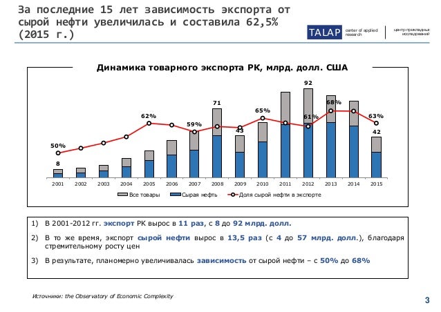 Зависимость от экспорта. Национальный фонд Казахстана.