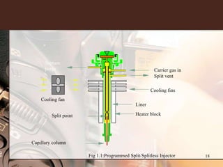 Septum
      purge                                            Carrier gas in
                                                       Split vent

                                                      Cooling fins
    Cooling fan
                                              Liner

         Split point                          Heater block




Capillary column

                       Fig 1.1:Programmed Split/Splitless Injector      18
 