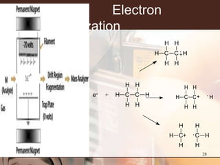 Electron
Impact Ionization
                                 H H
                               H C C H
                                 H H


                       H H                 H H
            e-   +   H C C H       H C C+             H
                       H H                 H H


                                       H     H
                                  H C+       C H
                                       H     H
                                                 28
 