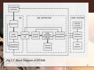 Fig 1.7 :Block Diagram of GC-MS
                                  37
 