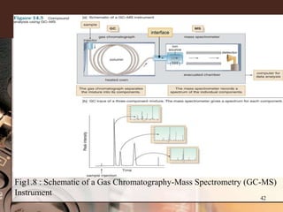 interface




Fig1.8 : Schematic of a Gas Chromatography-Mass Spectrometry (GC-MS)
Instrument
                                                               42
 