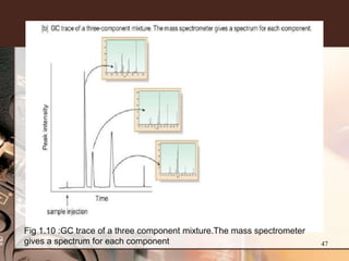 Fig 1.10 :GC trace of a three component mixture.The mass spectrometer
gives a spectrum for each component                                     47
 