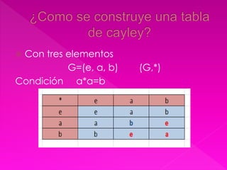  Con tres elementos 
G=(e, a, b) (G,*) 
Condición a*a=b 
 
