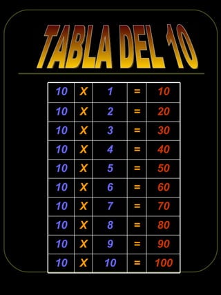 TABLA DEL 10 100 = 10 X 10 90 = 9 X 10 80 = 8 X 10 70 = 7 X 10 60 = 6 X 10 50 = 5 X 10 40 = 4 X 10 30 = 3 X 10 20 = 2 X 10 10 = 1 X 10 