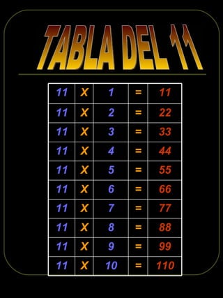 TABLA DEL 11 110 = 10 X 11 99 = 9 X 11 88 = 8 X 11 77 = 7 X 11 66 = 6 X 11 55 = 5 X 11 44 = 4 X 11 33 = 3 X 11 22 = 2 X 11 11 = 1 X 11 