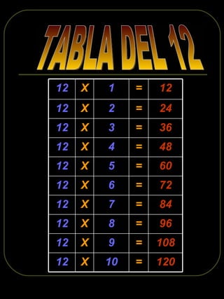TABLA DEL 12 120 = 10 X 12 108 = 9 X 12 96 = 8 X 12 84 = 7 X 12 72 = 6 X 12 60 = 5 X 12 48 = 4 X 12 36 = 3 X 12 24 = 2 X 12 12 = 1 X 12 