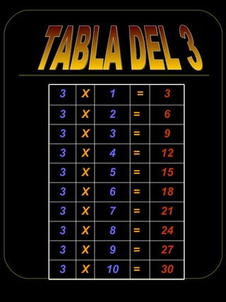 TABLA DEL 3 30 = 10 X 3 27 = 9 X 3 24 = 8 X 3 21 = 7 X 3 18 = 6 X 3 15 = 5 X 3 12 = 4 X 3 9 = 3 X 3 6 = 2 X 3 3 = 1 X 3 