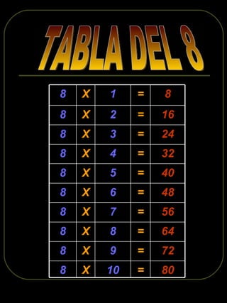 TABLA DEL 8 80 = 10 X 8 72 = 9 X 8 64 = 8 X 8 56 = 7 X 8 48 = 6 X 8 40 = 5 X 8 32 = 4 X 8 24 = 3 X 8 16 = 2 X 8 8 = 1 X 8 