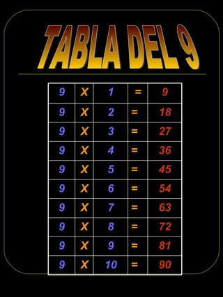 TABLA DEL 9 90 = 10 X 9 81 = 9 X 9 72 = 8 X 9 63 = 7 X 9 54 = 6 X 9 45 = 5 X 9 36 = 4 X 9 27 = 3 X 9 18 = 2 X 9 9 = 1 X 9 