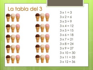 La tabla del 3
                 3x1=3
                 3x2=6
                 3x3=9
                 3 x 4 = 12
                 3 x 5 = 15
                 3 x 6 = 18
                 3 x 7 = 21
                 3 x 8 = 24
                 3 x 9 = 27
                 3 x 10 = 30
                 3 x 11 = 33
                 3 x 12 = 36
 
