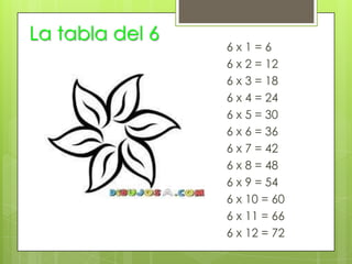 La tabla del 6
                 6x1=6
                 6 x 2 = 12
                 6 x 3 = 18
                 6 x 4 = 24
                 6 x 5 = 30
                 6 x 6 = 36
                 6 x 7 = 42
                 6 x 8 = 48
                 6 x 9 = 54
                 6 x 10 = 60
                 6 x 11 = 66
                 6 x 12 = 72
 