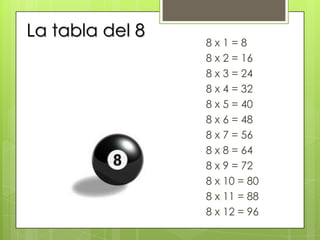 La tabla del 8
                 8x1=8
                 8 x 2 = 16
                 8 x 3 = 24
                 8 x 4 = 32
                 8 x 5 = 40
                 8 x 6 = 48
                 8 x 7 = 56
                 8 x 8 = 64
                 8 x 9 = 72
                 8 x 10 = 80
                 8 x 11 = 88
                 8 x 12 = 96
 