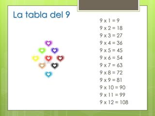 La tabla del 9
                 9x1=9
                 9 x 2 = 18
                 9 x 3 = 27
                 9 x 4 = 36
                 9 x 5 = 45
                 9 x 6 = 54
                 9 x 7 = 63
                 9 x 8 = 72
                 9 x 9 = 81
                 9 x 10 = 90
                 9 x 11 = 99
                 9 x 12 = 108
 