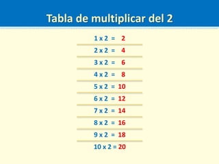 Tabla de multiplicar del 2
1 x 2 = 2
2 x 2 = 4
3 x 2 = 6
4 x 2 = 8
5 x 2 = 10
6 x 2 = 12
7 x 2 = 14
8 x 2 = 16
9 x 2 = 18
10 x 2 = 20
 