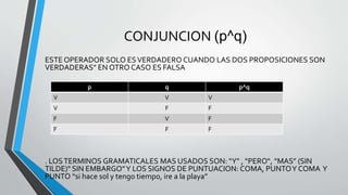 CONJUNCION (p^q)
ESTE OPERADOR SOLO ESVERDADERO CUANDO LAS DOS PROPOSICIONES SON
VERDADERAS" EN OTRO CASO ES FALSA
. LOSTERMINOS GRAMATICALES MAS USADOS SON: “Y" , “PERO“, “MAS” (SIN
TILDE)" SIN EMBARGO”Y LOS SIGNOS DE PUNTUACION: COMA, PUNTOY COMA Y
PUNTO “si hace sol y tengo tiempo, ire a la playa”
p q p^q
V V V
V F F
F V F
F F F
 