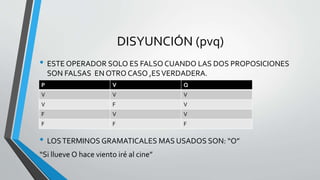 DISYUNCIÓN (pvq)
• ESTE OPERADOR SOLO ES FALSO CUANDO LAS DOS PROPOSICIONES
SON FALSAS EN OTRO CASO ,ESVERDADERA.
• LOSTERMINOS GRAMATICALES MAS USADOS SON: “O”
“Si llueve O hace viento iré al cine”
P V Q
V V V
V F V
F V V
F F F
 