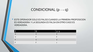 CONDICIONAL (p q)
• ESTE OPERADOR SOLO ES FALSO CUANDO LA PRIMERA PROPOSICION
ESVERDADERA Y LA SEGUNDA ES FALSA EN OTRO CASO ES
VERDADERA.
P Q p q
V V V
V F F
F V V
F F v
 