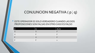 CONJUNCION NEGATIVA ( p q)
• ESTE OPERADOR ES SOLOVERDADERO CUANDO LAS DOS
PROPOSICIONES SON FALSAS EN OTRO CASO ES FALSO
p q p q
V V F
V F F
F V F
F F v
 