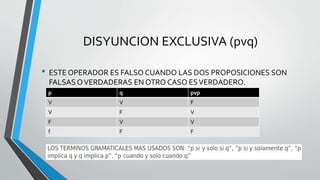 DISYUNCION EXCLUSIVA (pvq)
• ESTE OPERADOR ES FALSO CUANDO LAS DOS PROPOSICIONES SON
FALSAS OVERDADERAS EN OTRO CASO ESVERDADERO.
p q pvp
V V F
V F V
F V V
f F F
 