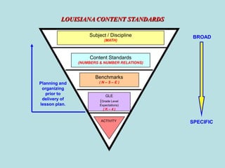LOUISIANA CONTENT STANDARDS
Subject / Discipline
(MATH)

BROAD

Content Standards
(NUMBERS & NUMBER RELATIONS)

Benchmarks
Planning and
organizing
prior to
delivery of
lesson plan.

(N–5–E)

GLE

(Grade Level
Expectations)
(K–4)
ACTIVITY

SPECIFIC

 
