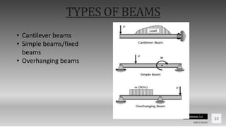 Contoso Ltd.
25
Add a footer
TYPES OF BEAMS
• Cantilever beams
• Simple beams/fixed
beams
• Overhanging beams
 