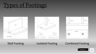 Contoso Ltd.
38
Types of Footings
Wall Footing Isolated Footing Combined Footing
 