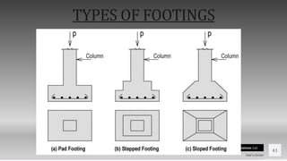 Contoso Ltd.
41
Add a footer
TYPES OF FOOTINGS
 