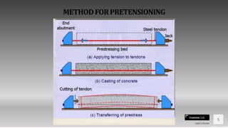 Contoso Ltd.
5
Add a footer
METHODFORPRETENSIONING
 