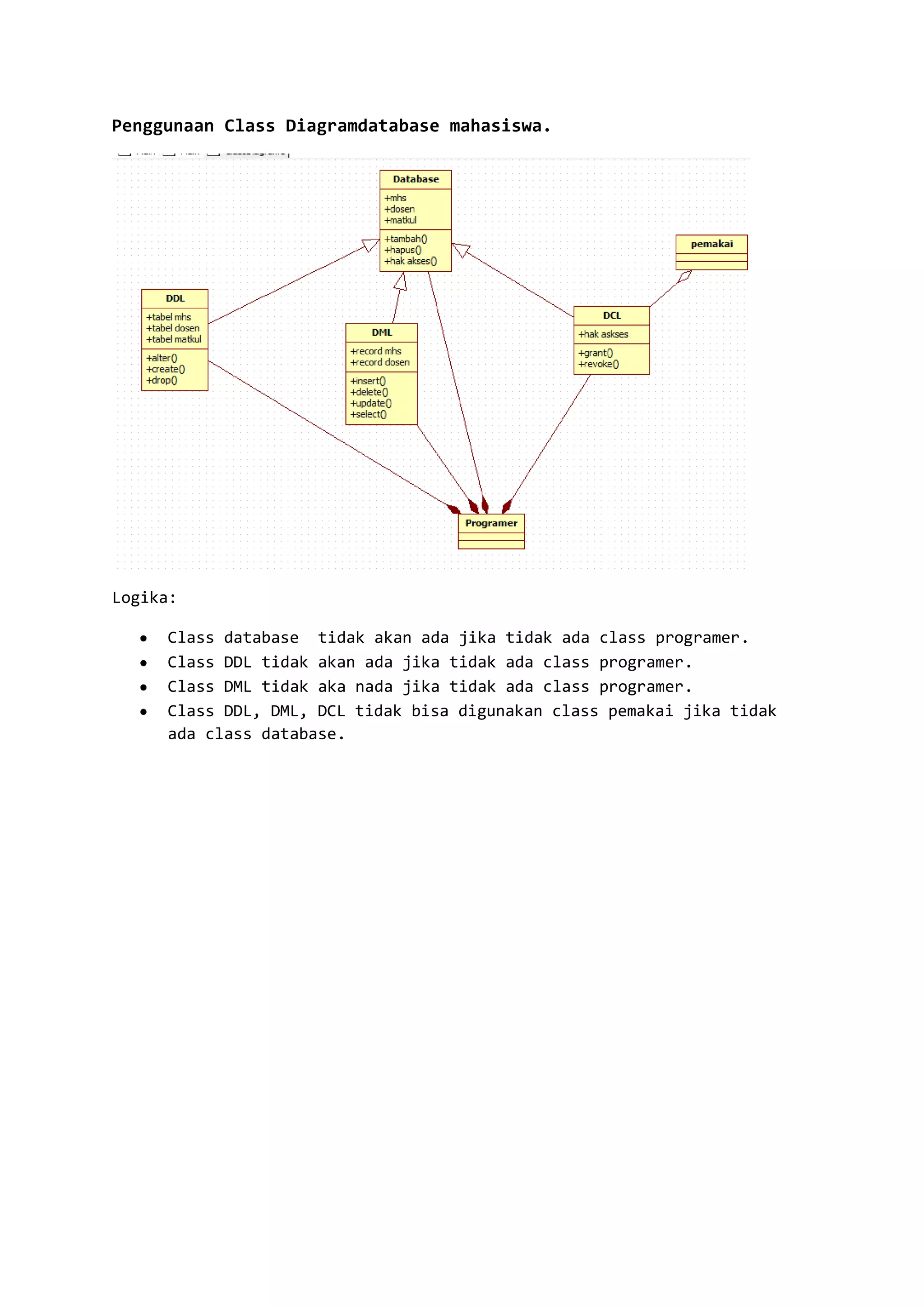 Penggunaan Class Diagramdatabase mahasiswa.
Logika:
Class database tidak akan ada jika tidak ada class programer.
Class DDL tidak akan ada jika tidak ada class programer.
Class DML tidak aka nada jika tidak ada class programer.
Class DDL, DML, DCL tidak bisa digunakan class pemakai jika tidak
ada class database.
 