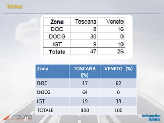Zona 
TOSCANA (%) 
VENETO (%) 
DOC 
17 
62 
DOCG 
64 
0 
IGT 
19 
38 
TOTALE 
100 
100 
Tables  