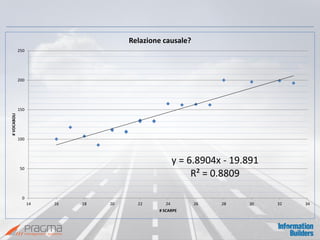 y = 6.8904x - 19.891 R² = 0.8809 
0 
50 
100 
150 
200 
250 
14 
16 
18 
20 
22 
24 
26 
28 
30 
32 
34 
# VOCABOLI 
# SCARPE 
Relazione causale?  