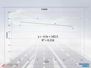 y = -4.5x + 182.5 R² = 0.216 
0 
20 
40 
60 
80 
100 
120 
140 
15,5 
16 
16,5 
17 
17,5 
18 
18,5 
19 
19,5 
# VOCABOLI 
# SCARPE 
2 anni  