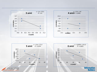 y = -3x + 175,5 R² = 0,9 
111 
112 
113 
114 
115 
116 
117 
19,8 
20 
20,2 
20,4 
20,6 
20,8 
21 
21,2 
# VOCABOLI 
# SCARPE 
3 anni 
y = -0,5x + 142 R² = 0,0909 
129,5 
130 
130,5 
131 
131,5 
132 
132,5 
21,5 
22 
22,5 
23 
23,5 
# VOCABOLI 
# SCARPE 
4 anni 
y = -0,5x + 171,5 R² = 0,4545 
157,5 
158 
158,5 
159 
159,5 
160 
160,5 
23 
24 
25 
26 
27 
28 
# VOCABOLI 
# SCARPE 
5 anni 
y = -0,6949x + 219,12 R² = 0,4829 
194 
195 
196 
197 
198 
199 
200 
201 
26 
28 
30 
32 
34 
# VOCABOLI 
# SCARPE 
6 anni  