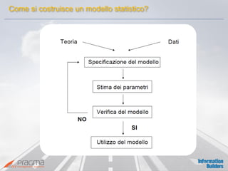 Come si costruisce un modello statistico?  