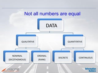 Not all numbers are equal 
DATA 
QUALITATIVE 
NOMINAL 
(DICOTHOMOUS) 
ORDINAL 
(RANK) 
QUANTITATIVE 
DISCRETE 
CONTINUOUS  